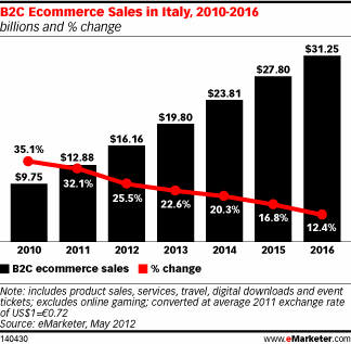 ecommerce in italy