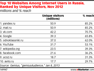 Principales sitios web en Rusia